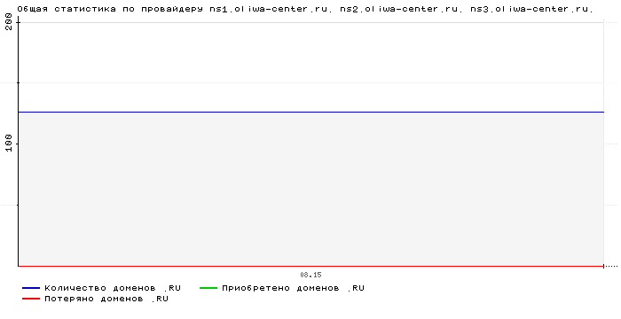 ���������� �� ���������� ns1.oliwa-center.ru. ns2.oliwa-center.ru. ns3.oliwa-center.ru.